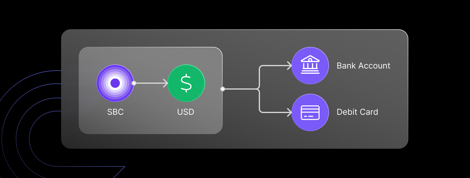 Brale Stable Coin (SBC) withdrawal to USD bank account or debit card