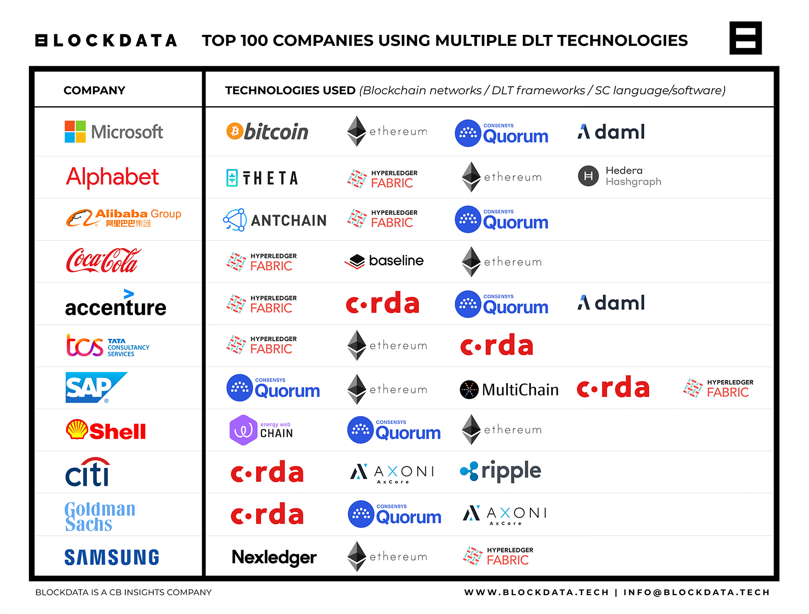 Blockdata chart showing top 100 companies using multiple DLT technologies