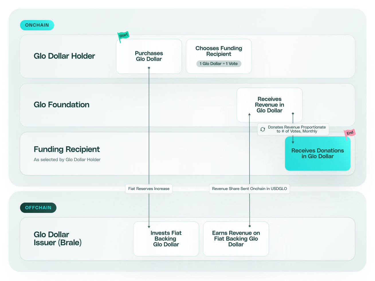 Diagram showing process of purchasing Glo Dollar